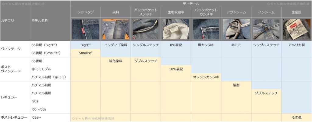 リーバイス501ディテール変遷２